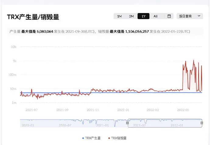 数据突破 | TRX连续三十二周通缩,通缩量达91亿枚