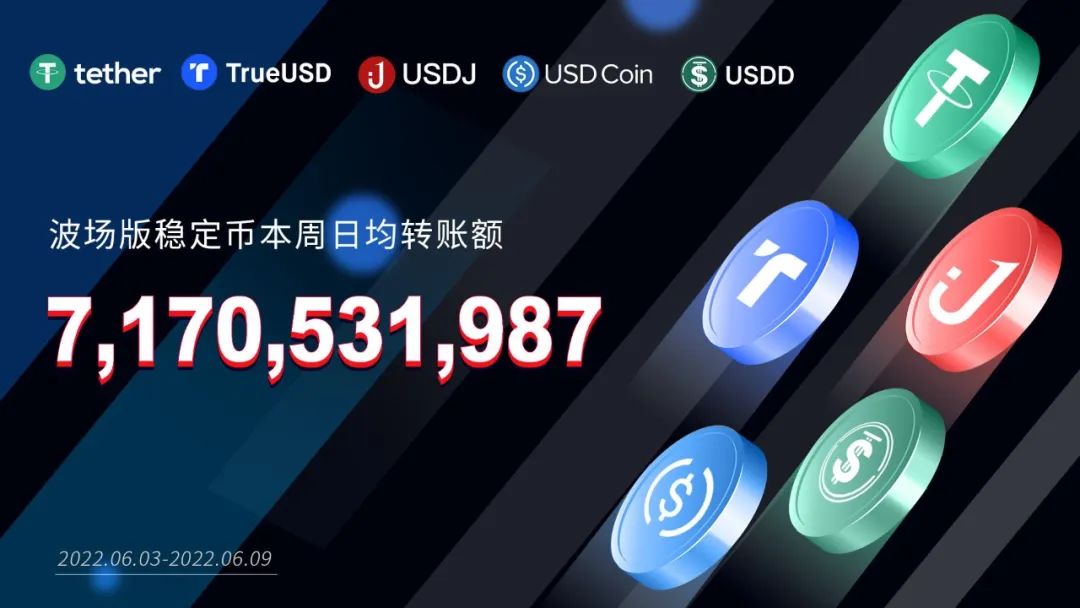 数据突破 | 波场版稳定币本周日均转账额突破71亿美元