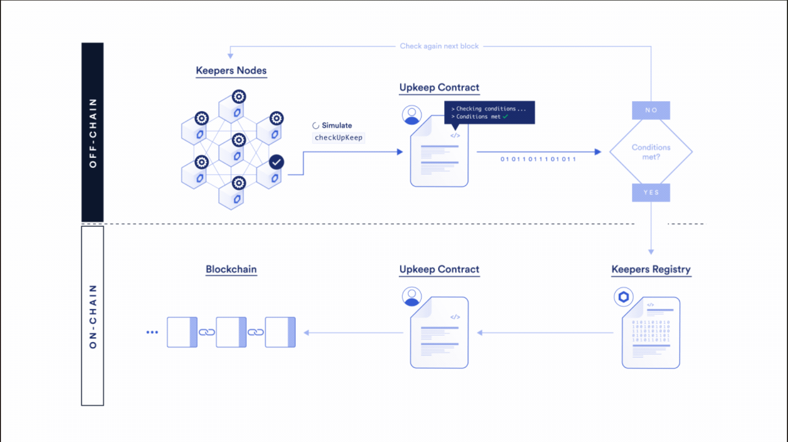 Chainlink Keepers和Chainlink VRF正式集成至雪崩协议