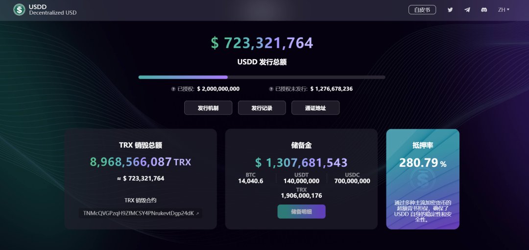 波联储增加7亿枚USDC储备捍卫USDD挂钩,当前USDD抵押率超280%