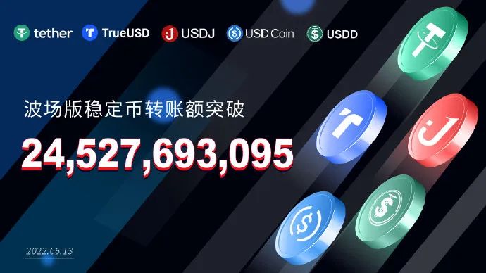 数据突破 | 波场版稳定币单日转账额突破245亿美元