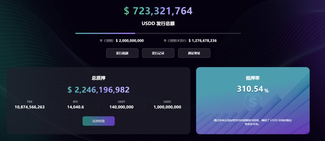 波联储增加5亿枚USDC储备捍卫USDD挂钩,当前USDD抵押率超310%