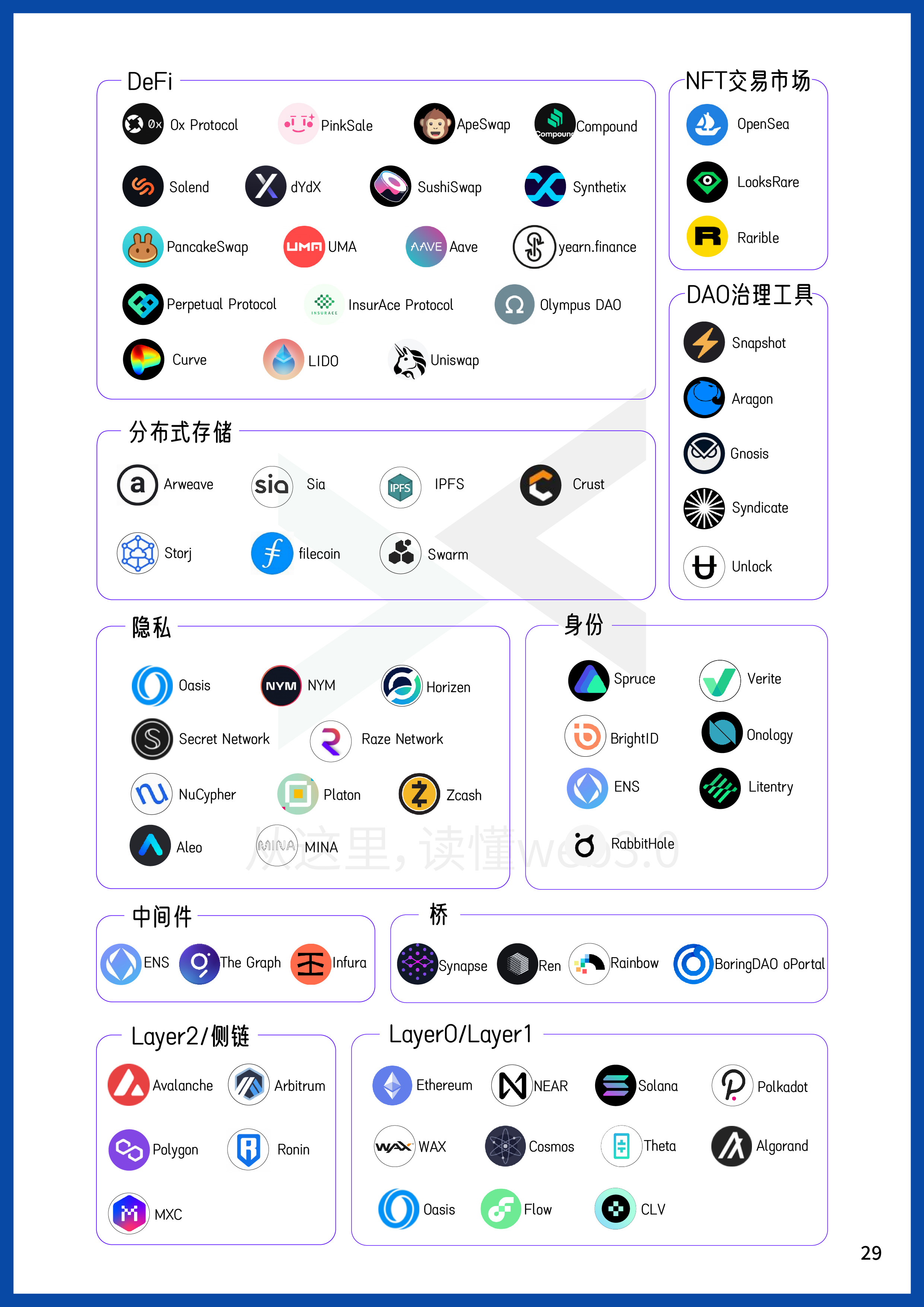 2022Web3年中报告