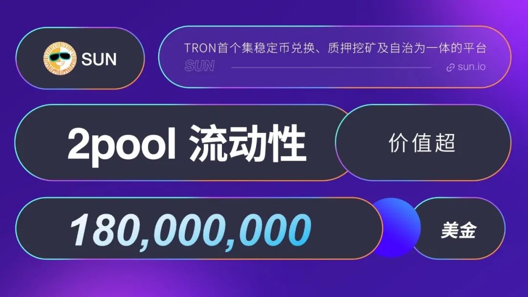 SUN.io上的2pool(USDD/USDT) 矿池流动性价值超1.8亿美元