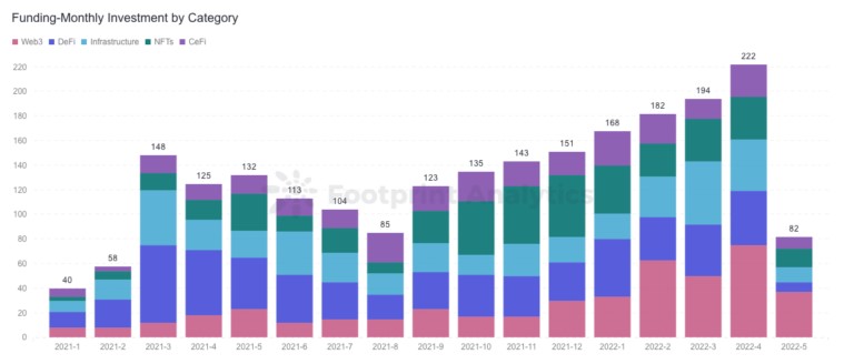 OKX Blockdream Ventures五月月报投资机构趋向规避波动和风险