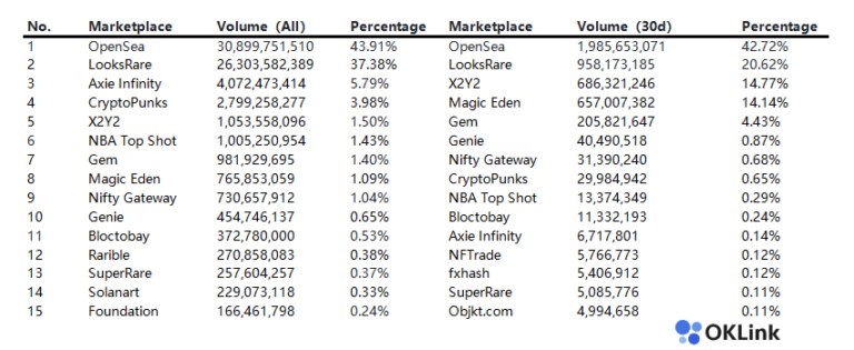 OKX Blockdream Ventures五月月报投资机构趋向规避波动和风险