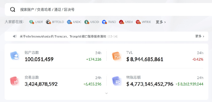 数据突破 | 全新里程碑达成,波场TRON账户总数突破1亿