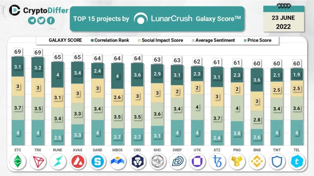 TRX高居“Galaxy Score™排名前十五项目榜单”第二