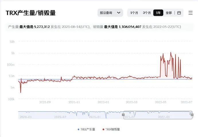 数据突破 | TRX连续三十六周通缩，通缩量达95亿枚