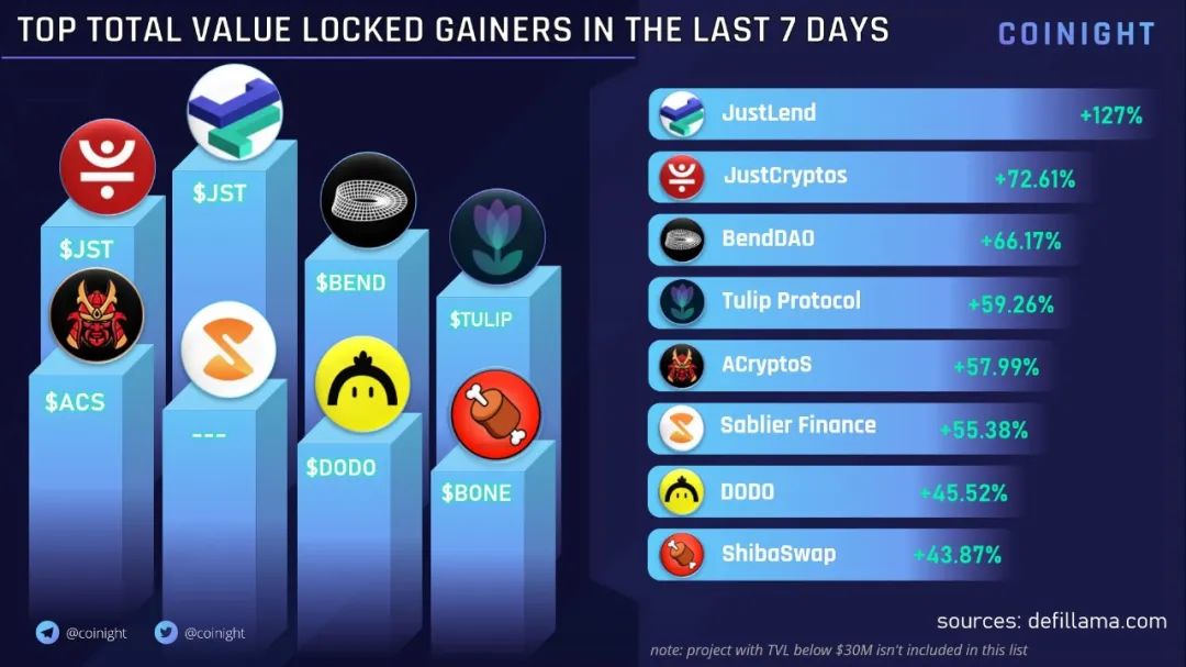 Coinight:JustLend在过去7天TVL增长排名榜单中高居榜首