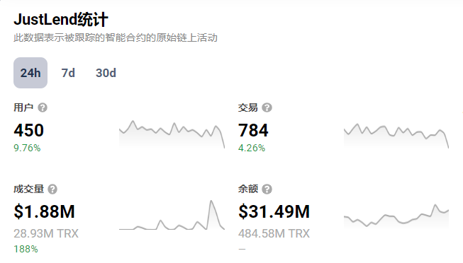 JustLend总质押价值突破33亿美元,过去24小时成交量增加188%