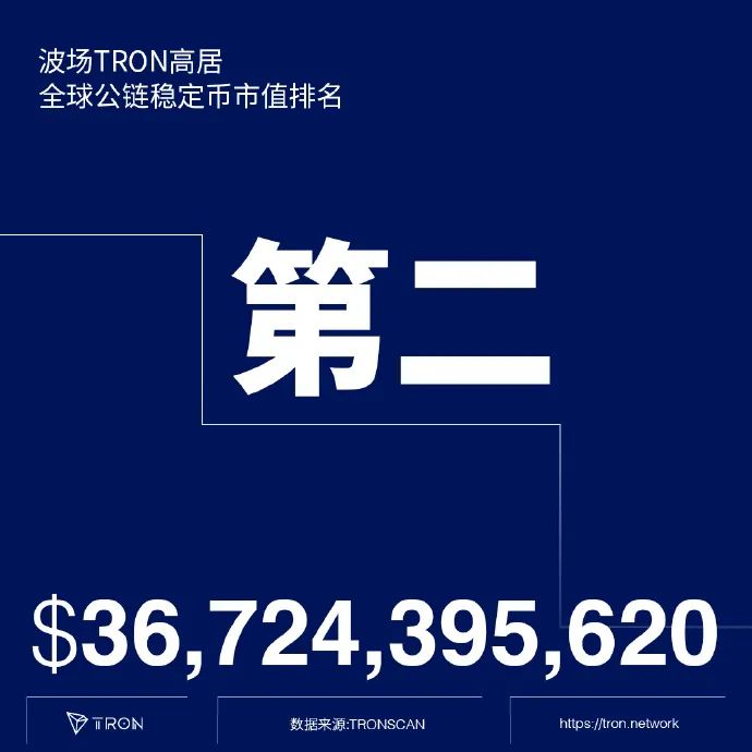 社区生态 | 「TRON势力」之“波场TRON稳定币市值高居全球公链第二”