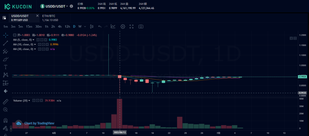 社区生态 | 五问USDD——波联储回应当前市场的关切