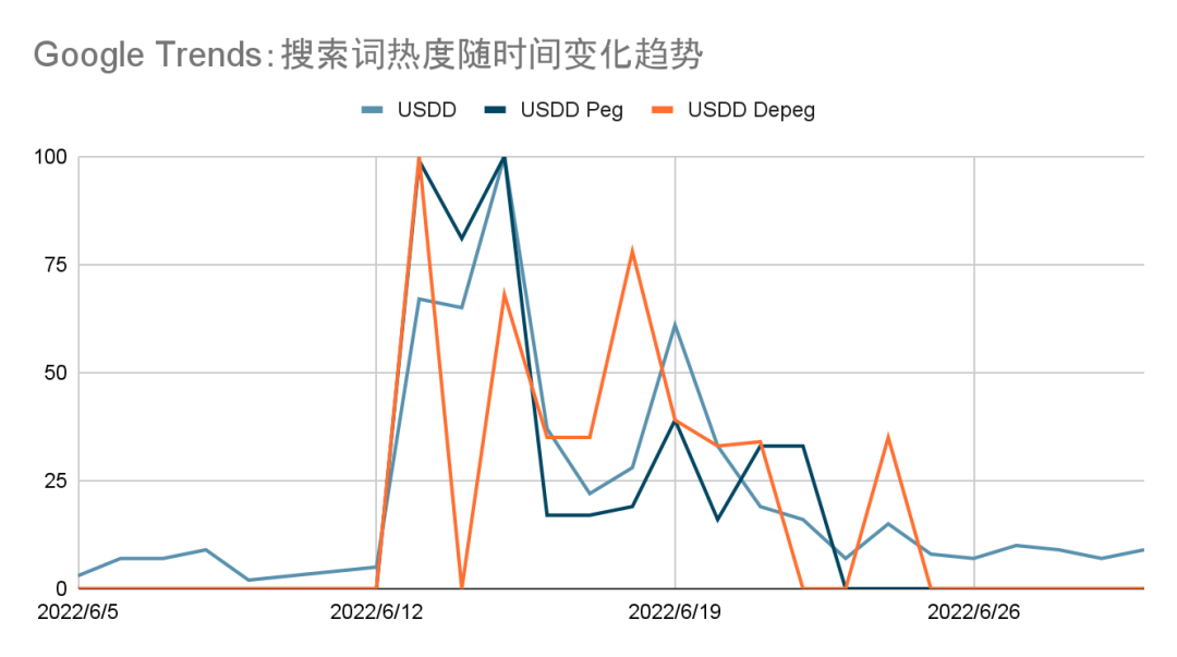社区生态 | 五问USDD——波联储回应当前市场的关切