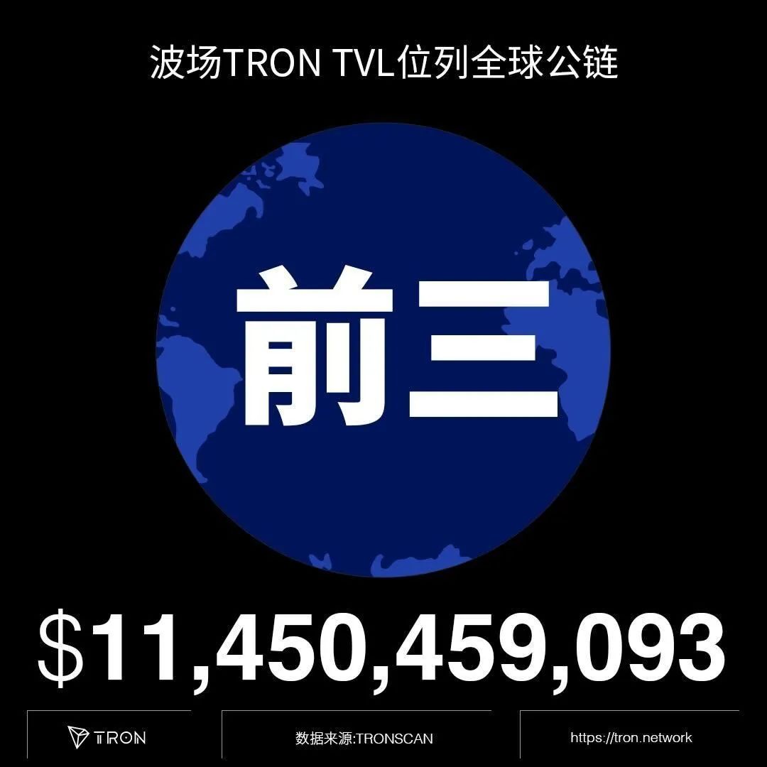 「TRON势力」之“波场TRON TVL位列全球公链前三”