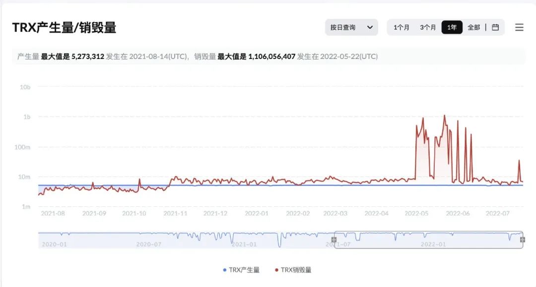数据突破 | TRX连续三十八周通缩，通缩量达95.46亿枚