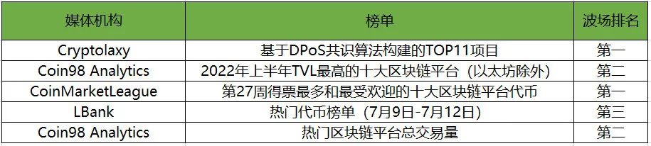 登山临海，2022波场黑客松大赛成为吹响对抗币圈下行反击战的冲锋号