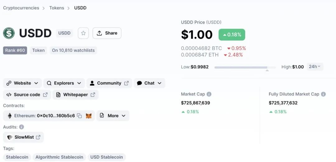 社区生态 | USDD价格持续与美元1:1锚定,当前抵押率达314.48%