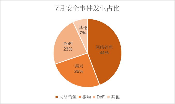 创宇区块链|7 月安全月报