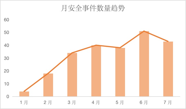 创宇区块链|7 月安全月报