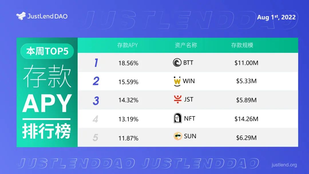 社区生态 | JustLend DAO借贷市场中存款APY最高可达18.56%
