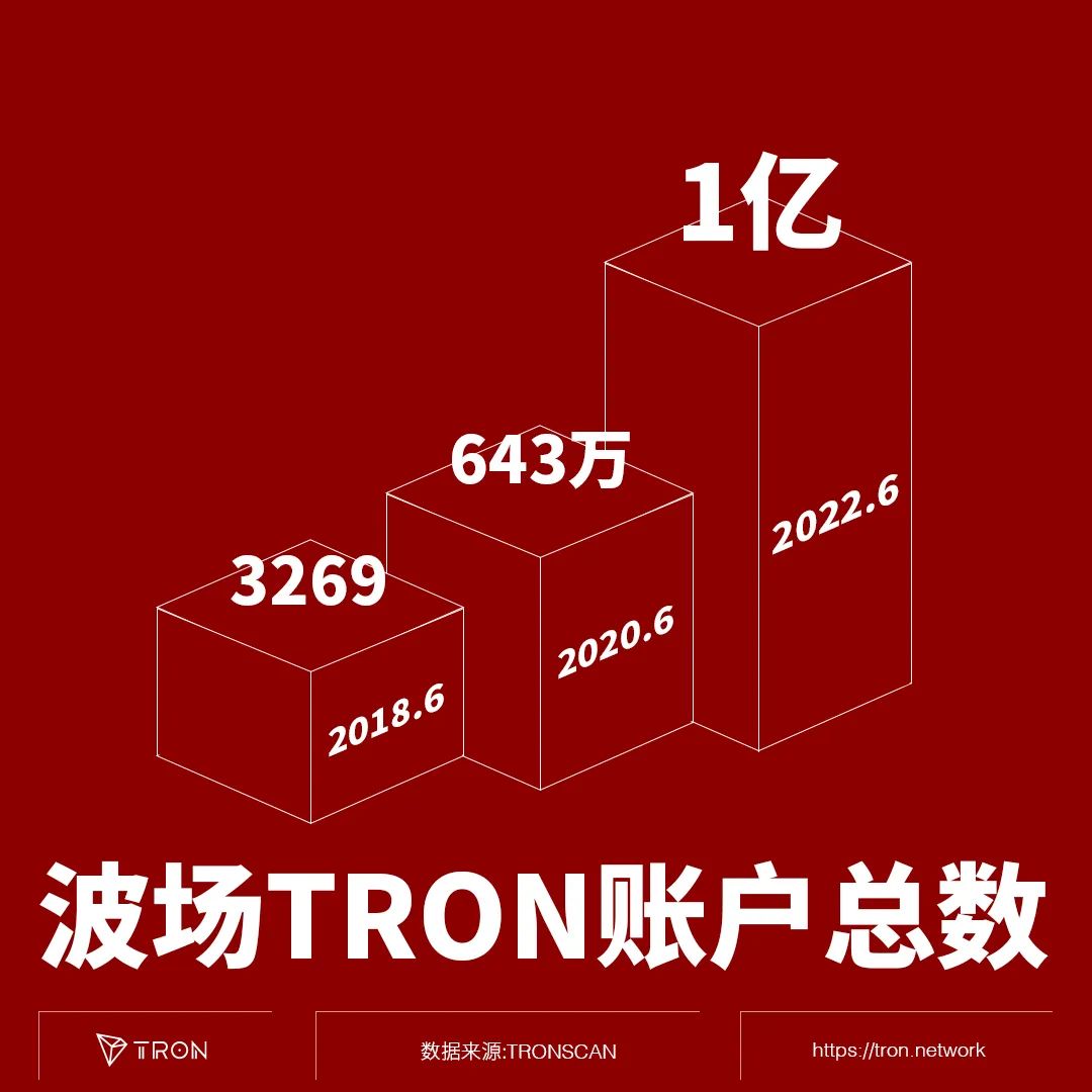 社区生态 | 「TRON势力」之“波场TRON跻身‘亿级俱乐部’”