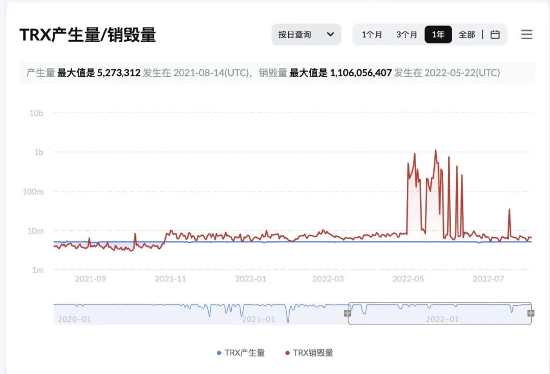 数据突破 | TRX连续四十周通缩,通缩量达95.64亿枚