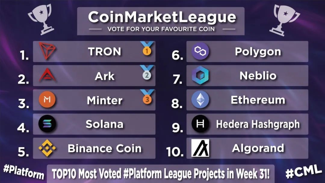CoinMarketLeague发布新一期榜单,波场TRON高居第一