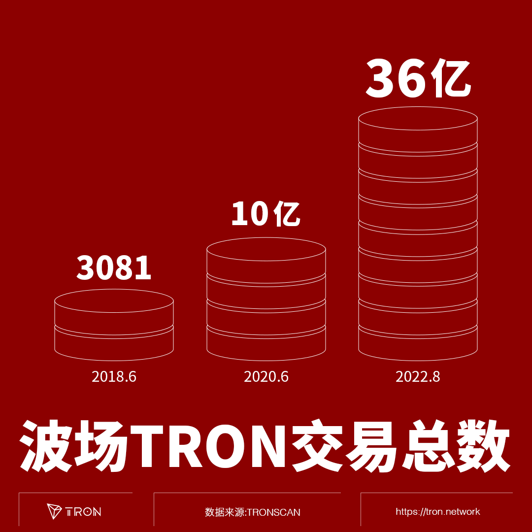 社区生态 | 「TRON势力」之“波场TRON交易总数高居全球公链前二”