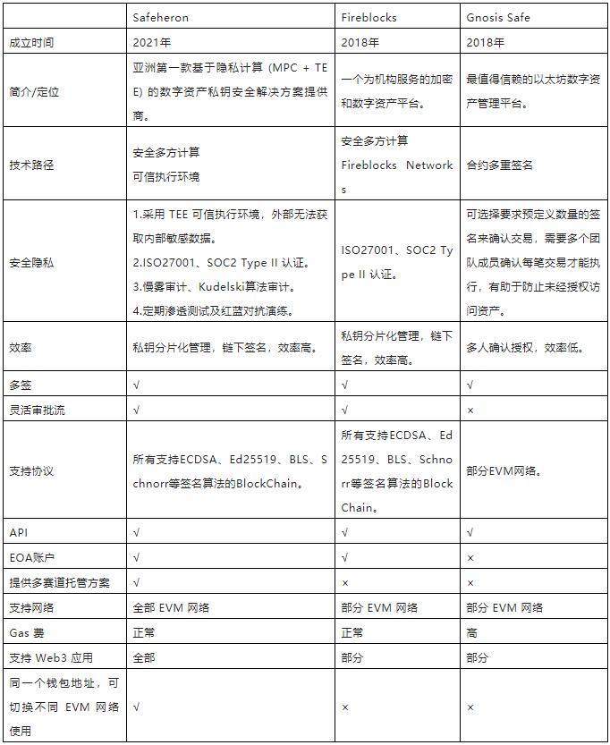 一文读懂 Safeheron 如何解决数字资产的安全存管