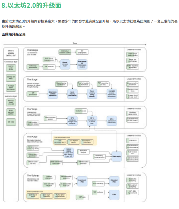 以太坊 2.0