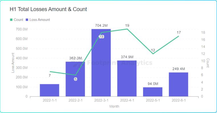 成都链安xFootprint 2022 Web3 安全研报