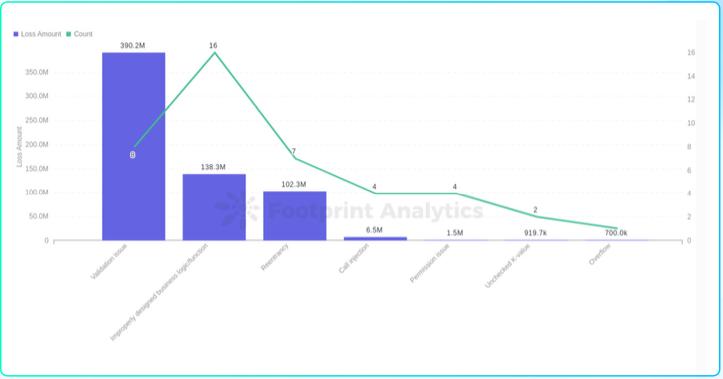 成都链安xFootprint 2022 Web3 安全研报