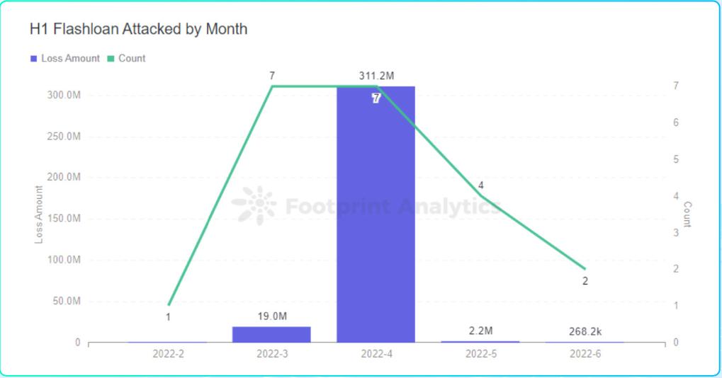 成都链安xFootprint 2022 Web3 安全研报