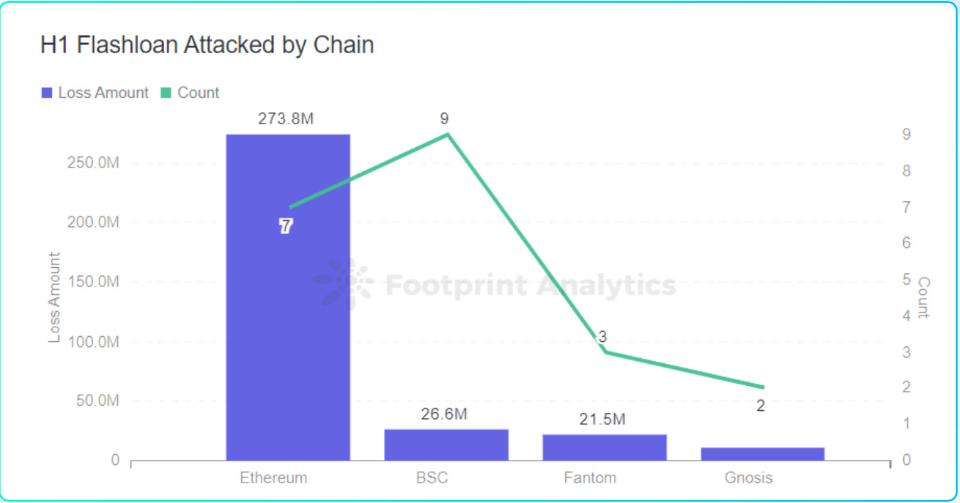 成都链安xFootprint 2022 Web3 安全研报