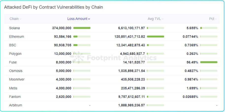 成都链安xFootprint 2022 Web3 安全研报
