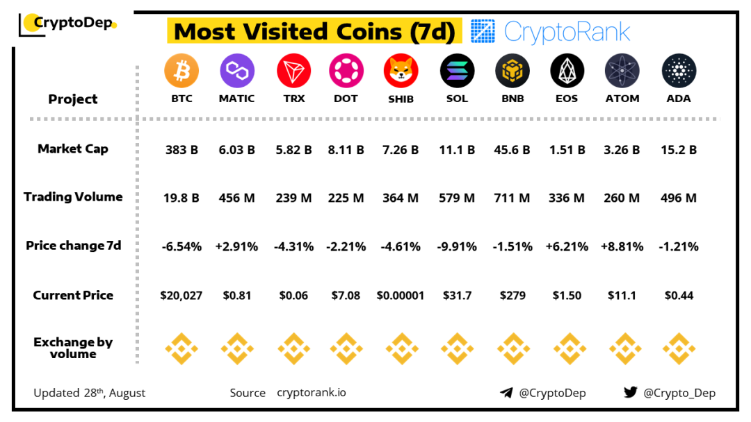 CryptoDep发布“过去7日访问次数最多的代币”榜单,TRX高居第三