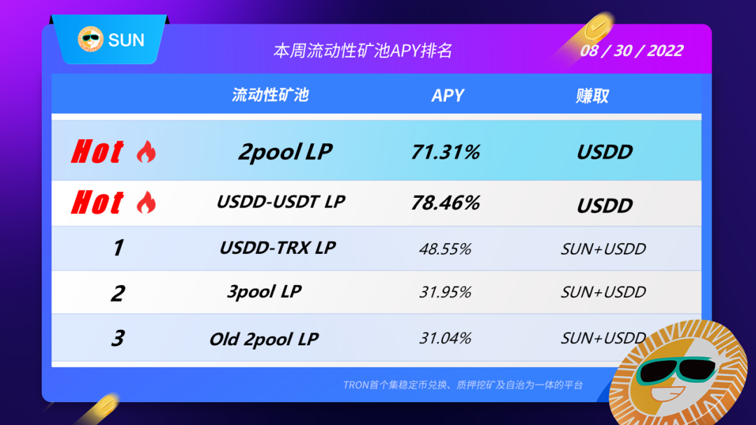 SUN平台智能矿池USDD-USDT LP(定期+活期)最高APY超78%