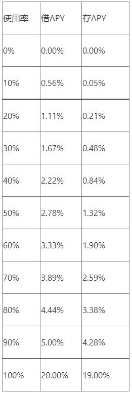 社区生态 | JustLend DAO关于调整USDC市场参数的公告