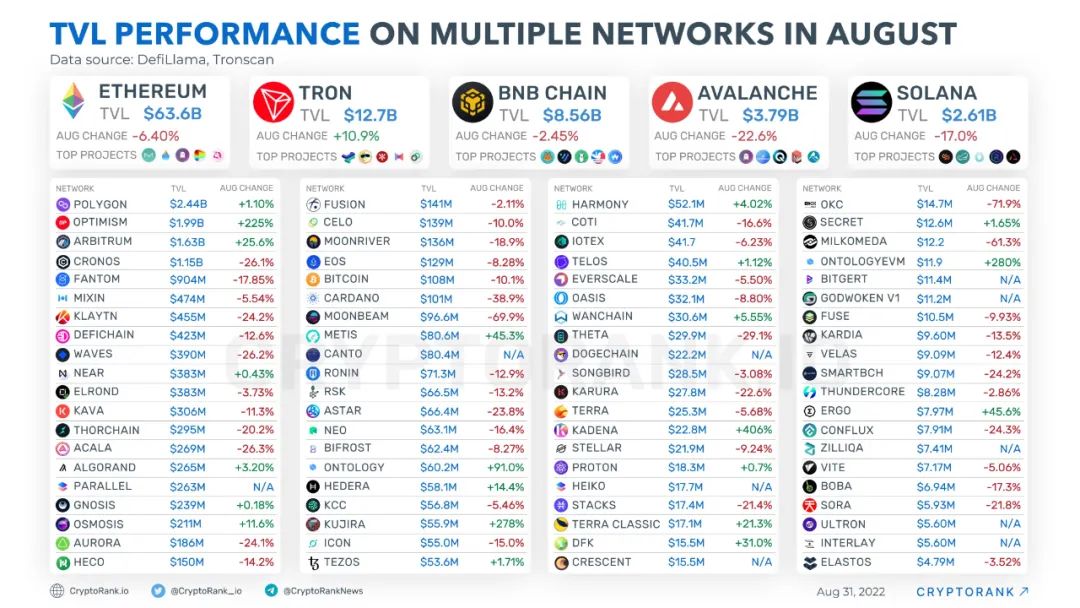 CryptoRank发布8月榜单:波场TRON TVL为127亿美元,高居第二