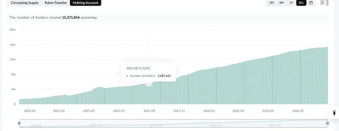 TRC20-USDT持有账户数现已超过1500万,一年增速高达300%