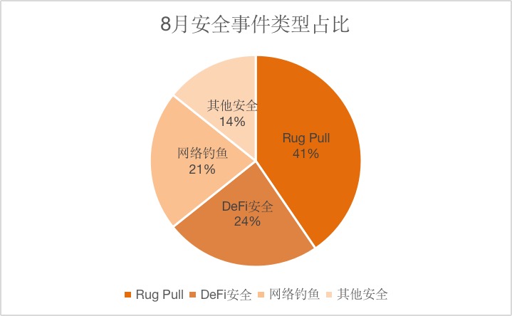 创宇区块链|8 月安全月报