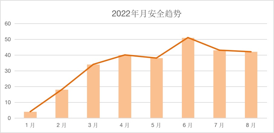 创宇区块链|8 月安全月报