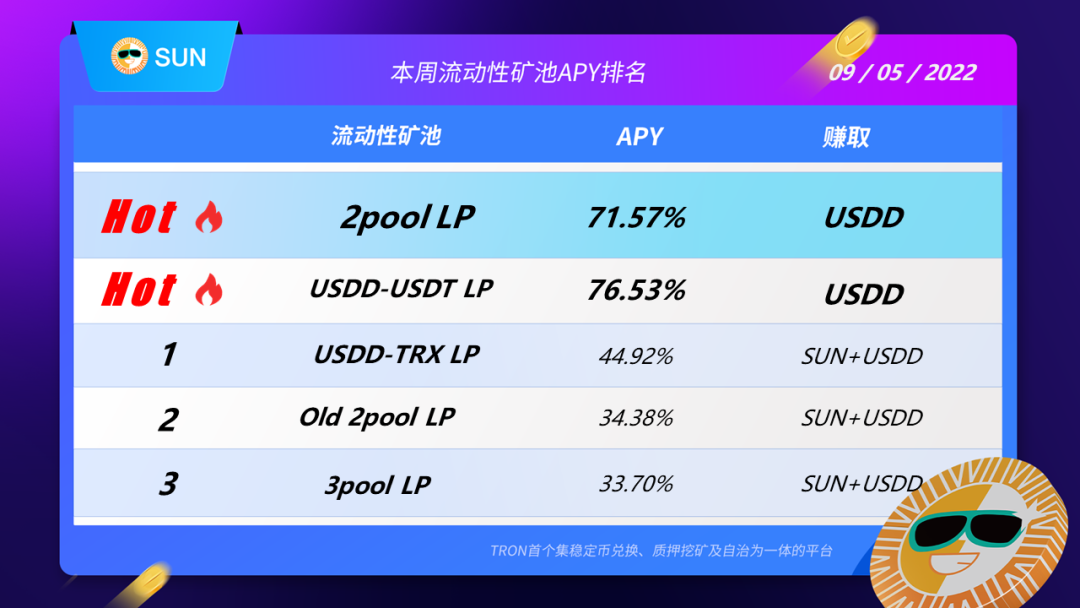 SUN平台智能矿池USDD-USDT LP(定期+活期)最高APY达76.53%