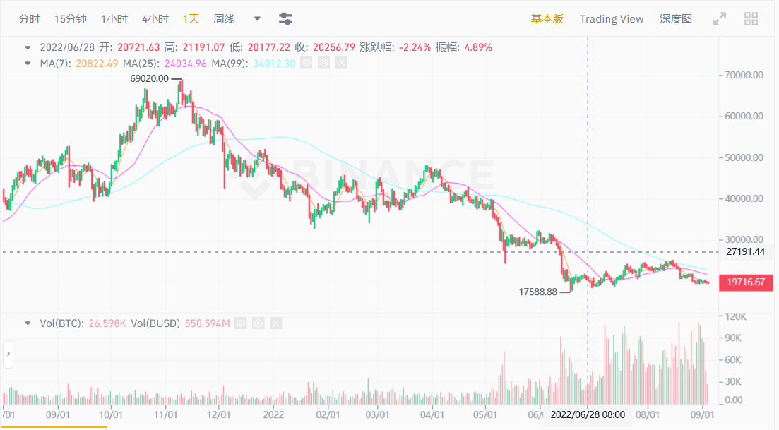 JZL Capital | 数字周报第36期 9/05/2022