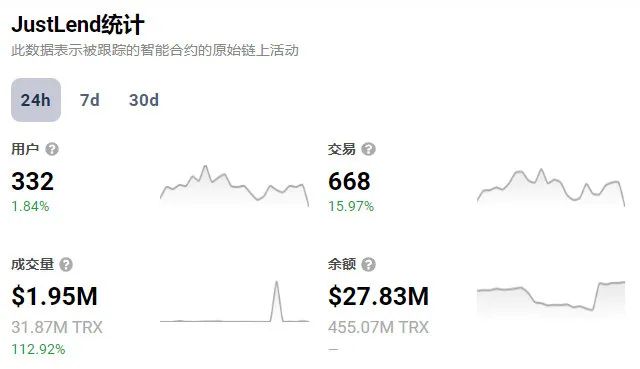 DappRadar：JustLend DAO过去24小时成交量增长112%​