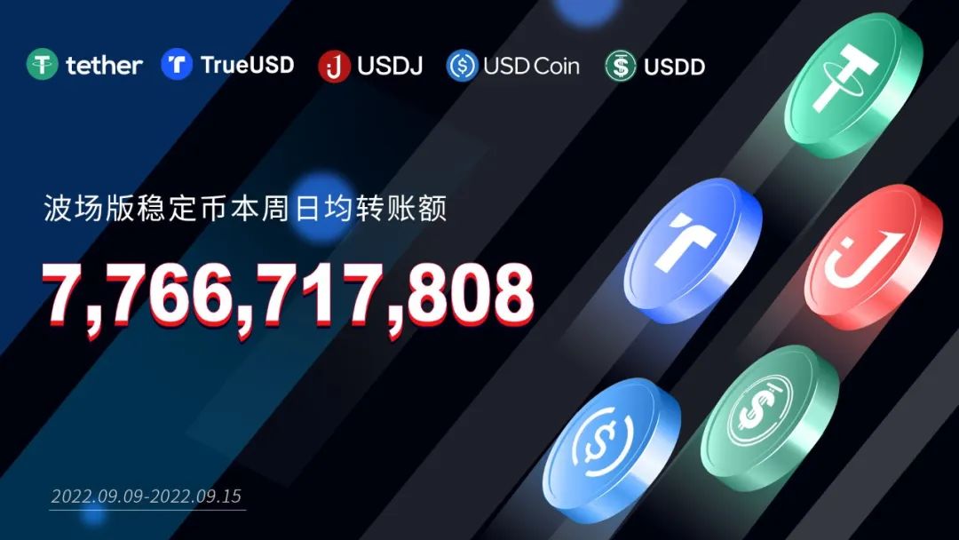 数据突破 | 波场版稳定币本周日均转账额超77亿美元