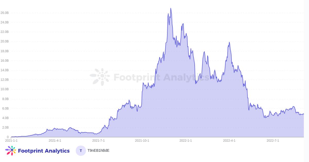 2022 年 8 月 GameFi 报告