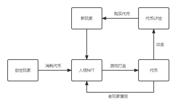 细数GameFi模型发展 ,未来仍可期?