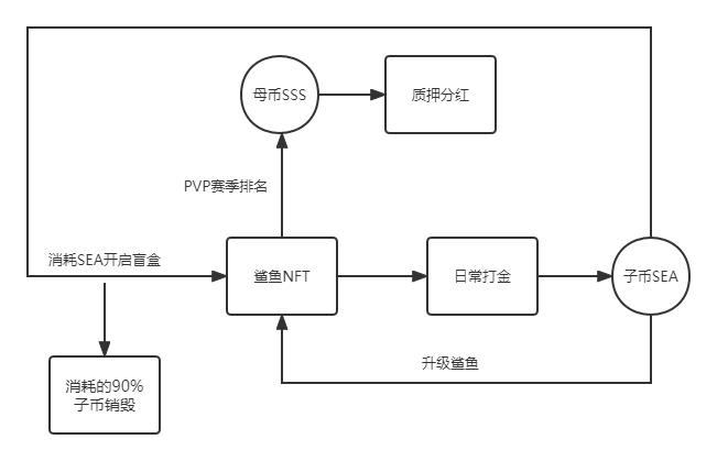 细数GameFi模型发展 ,未来仍可期?